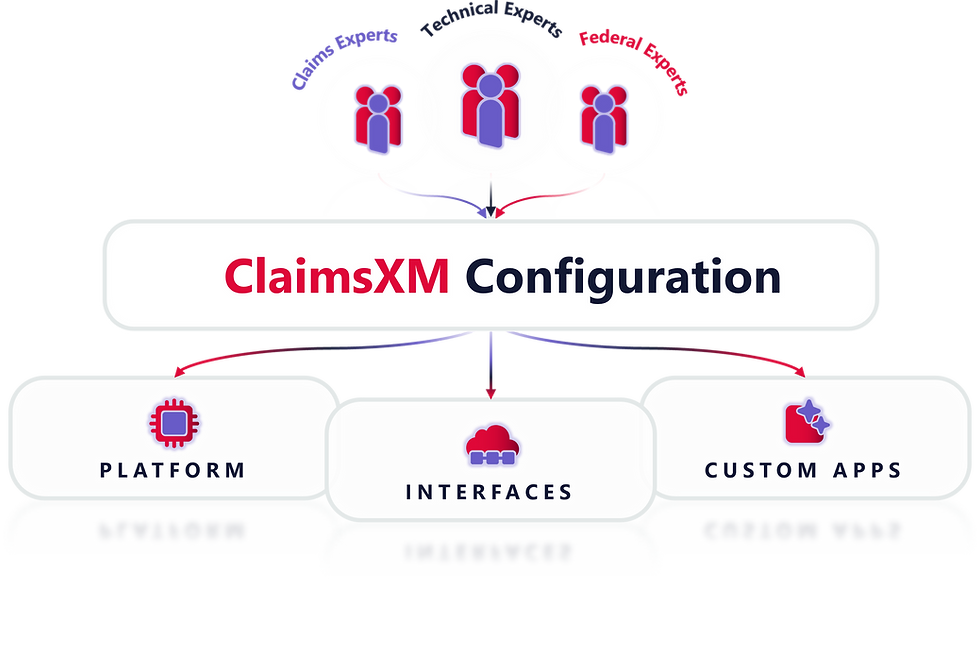 Diagram of ClaimsXM configuration with platform, interfaces, and custom apps