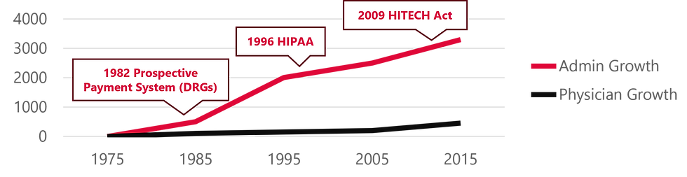 Historical healthcare job growth chart.